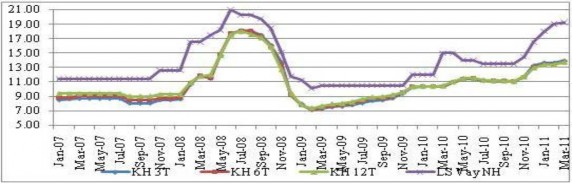 Đồ thị 3 4 Lãi suất huy động và cho vay bằng VND từ năm 2007 2011 Nguồn Báo 7