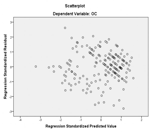 Hình 4 2 Đồ thị phân tán giữa giá trị dự đoán và phần dư từ hồi quy 1
