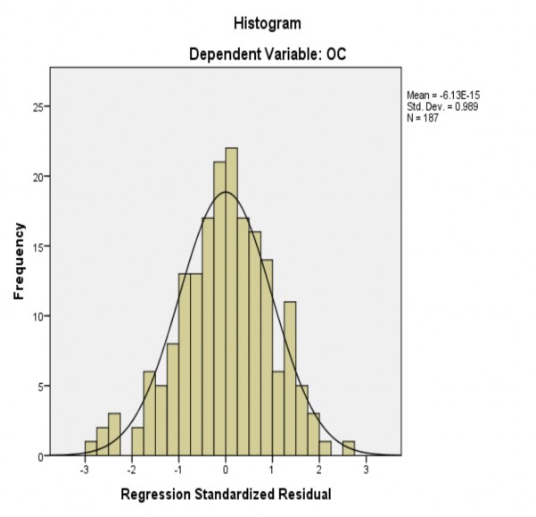 Hình 4 3 Biểu đồ tần số của phần dư chuẩn hóa Nguồn Kết quả xử lý 2