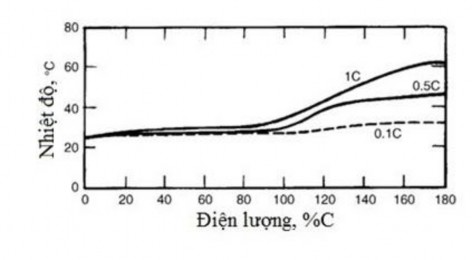 Hình 1 5 Biến thiên nhiệt độ theo điện lượng và tốc độ nạp điện 68 1