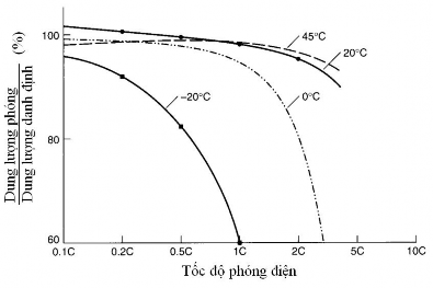 A b Hình 1 6 Ảnh hưởng của tốc độ phóng điện a và nhiệt độ b đến 2