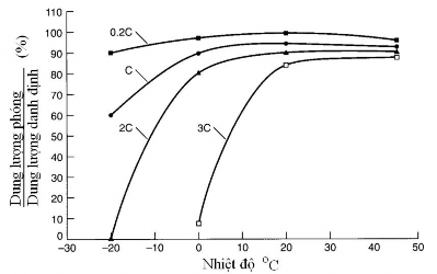 B Hình 1 6 Ảnh hưởng của tốc độ phóng điện a và nhiệt độ b đến dung 3