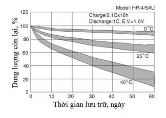 Hình 1 7 Đặc tính tự phóng của ăc quy Ni MH 68 1 2 Hợp kim hấp thụ hyđrô 4