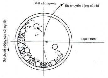 Hình 2 4 Máy nghiền hành tinh Fritsch P 6 và chuyển động của cối và bi 11