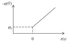 Hình 2 12 Biến thiên thế điện cực theo thời gian Hình 2 13 Biến thiên dòng 10