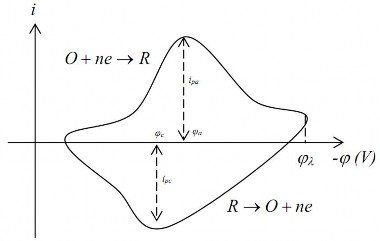 Hình 2 14 Quan hệ giữa dòng và điện thế trong quét thế vòng i pa i pc dòng 12