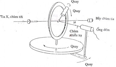 Hình 2 7 Nguyên lý máy nhiễu xạ tia X 4 vòng tròn và thiết bị D8 – ADVANCE 4