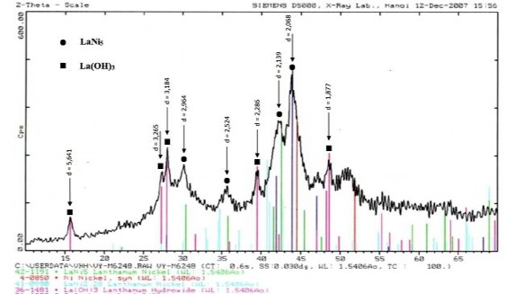Hình 4 11 Giản đồ nhiễu xạ tia X của bột LaNi 3 8 Co 0 5 Mn 0 4 Al 0 3 kích 1