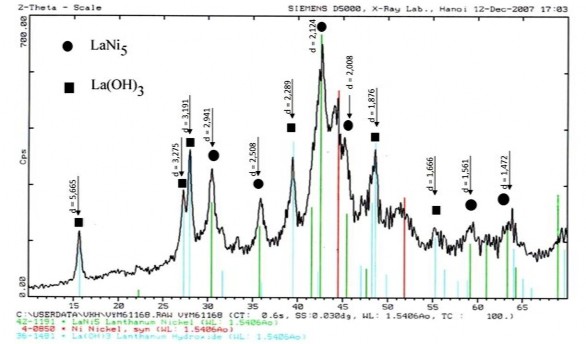 Hình 4 12 Giản đồ nhiễu xạ tia X của bột LaNi 3 8 Co 0 5 Mn 0 4 Al 0 3 kích 2