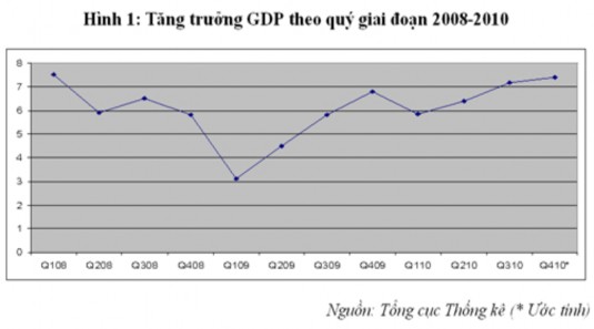 Với kết quả này tốc độ tăng trưởng GDP cả giai đoạn 2006 2010 đạt bình 5