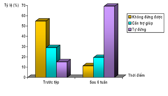 Biểu đồ 8 Khả năng đứng dậy của bệnh nhân trước và sau tập luyện Bảng 10