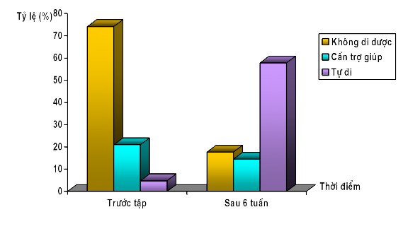 Biểu đồ 9 Khả năng đi của bệnh nhân trước và sau tập luyện Bảng 3 11 11