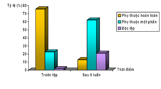 Biểu đồ 10 Khả năng thực hiện được các hoạt động sống trong sinh hoạt 12