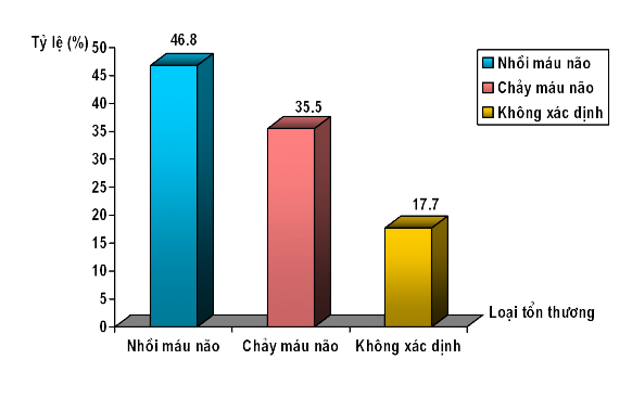 Biểu đồ 3 Phân bố đối tượng nghiên cứu theo loại tổn thương não Bảng 4
