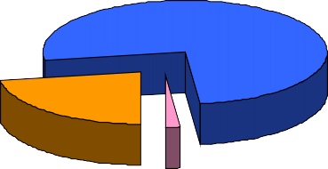 75 8 22 6 1 6 Phô thuéc 1 phÇn Phô thuéc hoµn toµn §éc lËp Biểu đồ 5 Mức độ 7