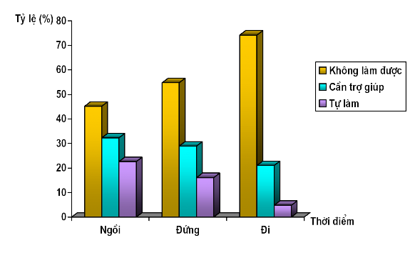 Biểu đồ 6 Khả năng vận động của đối tượng nghiên cứu trước tập 8