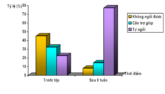 Biểu đồ 7 Khả năng ngồi dậy của bệnh nhân trước và sau tập luyện Bảng 9