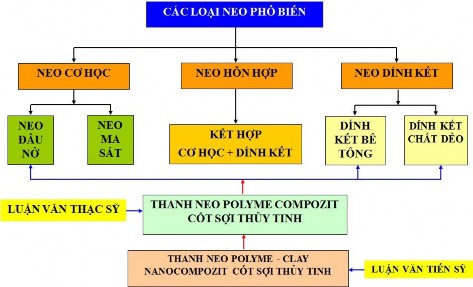 Hình 1 3 Sơ đồ phân loại neo theo nguyên lý liên kết được bổ sung bởi kết 2