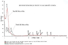 Hình 2 6 Cộng phổ đồ nhiễu xạ tia X XRD của bentonit Lâm Đồng và Bình 2