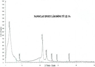 Hình 2 16 Phổ đồ nhiễu xạ tia X của epoxy claynano Lâm Đồng và Bình Thuận 21