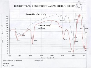 Hình 2 7 Phổ hồng ngoại của bentonit Lâm Đồng và Bình Thuận trước và sau khi 3