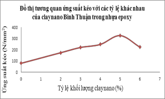 Hình 2 22 Ứng suất kéo nhựa nền với các tỷ lệ khác nhau của claynano Bình 31