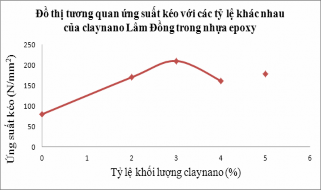 Hình 2 22 Ứng suất kéo nhựa nền với các tỷ lệ khác nhau của claynano Bình 32