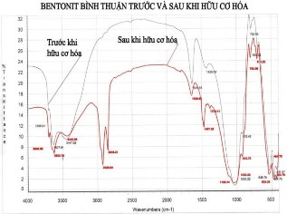 Hình 2 7 Phổ hồng ngoại của bentonit Lâm Đồng và Bình Thuận trước và sau khi 4
