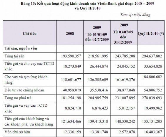 Nguồn BCTC hợp nhất đã kiểm toán 2008 2009 và Quý II 2010 của VietinBank 6 Hệ 1