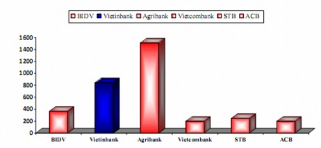 Nguồn website và Báo cáo thường niên các ngân hàng Tại thời điểm 31 12 201 3