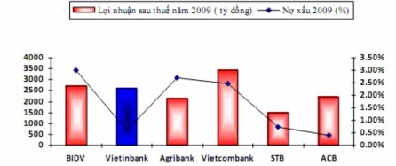 Nguồn Báo cáo tài chính năm 2009 các Ngân hàng 8 1 4 Về Quy mô Nguồn Báo cáo 4