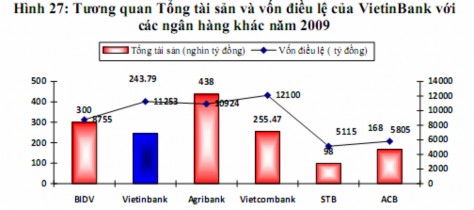 Nguồn Báo cáo tài chính năm 2009 các Ngân hàng Sau khi chuyển đổi thành doanh 5