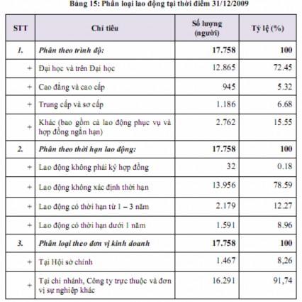 Nguồn VietinBank VietinBank luôn coi việc phát triển nguồn nhân lực là yếu tố 6