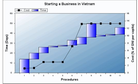 Hình 8 Biểu đồ về xếp hạng môi trường kinh doanh năm 2010 Nguồn Vụ Kinh 1