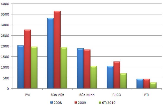 đơn vị tỷ đồng Hình 12 Doanh thu bảo hiểm phi nhân thọ của 5 doanh nghiệp 2