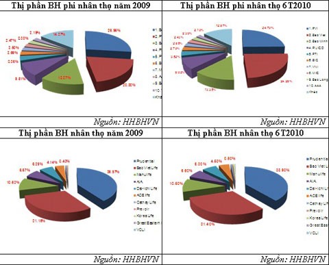 Hình 14 Thị phần bảo hiểm Việt Nam năm 2009 Nguồn Hiệp hội bảo hiểm VN 3