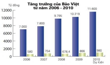 Biểu Đồ Tăng Trưởng Của Bảo Việt Từ 2006-2010 ( Nguồn: Ban Qhcc, 2010, Bảo Việt)