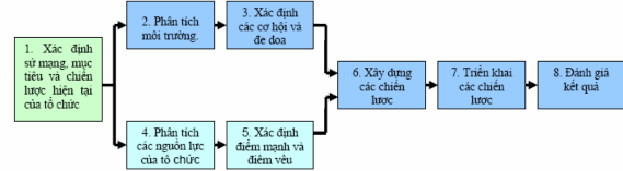 Hình 1 Mô hình quy trình của Quản trị chiến lược Nguồn Giáo trình Quản 1