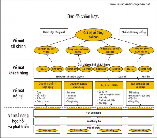 Hình 5 Bản đồ chiến lược Nguồn Giáo trình quản trị chiến lược – Đại 2