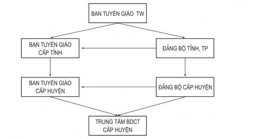 Hiện nay TTBDCT cấp huyện đang thực hiện các chương trình giáo dục LLCT cụ 1