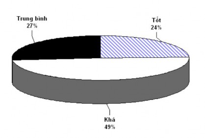 Kết quả Với kết quả ý kiến đánh giá chúng tôi thấy rằng đa số ý kiến 1