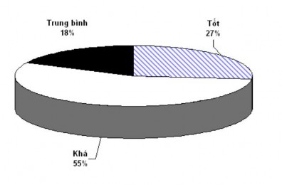 Kết quả Qua sự đánh giá cho thấy lượng giáo trình đã xuất bản về hình 2