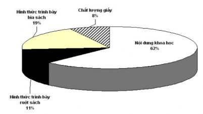 Qua điều tra số lượng độc giả yêu cầu cao về nội dung khoa học của giáo 3