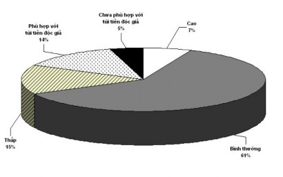 Qua điều tra thực tế chúng ta có thể thấy giá sách của Nhà xuất bản là phù 4