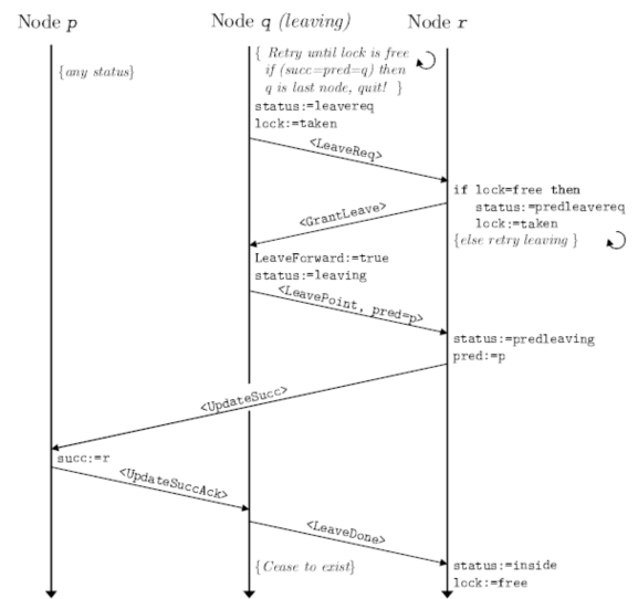 Hình 3 3 Biểu đồ thời gian biểu diễn quá trình một node rời khỏi mạng event 1