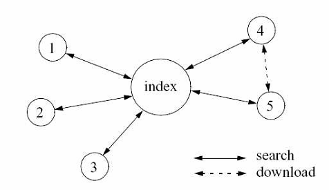 Hình 1 1 Mô hình centralized directory Đóng góp chính của thế hệ thứ nhất là 1