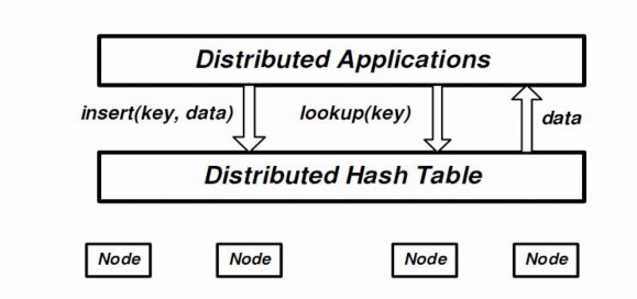 Hình 1 3 Distributed Hash Table 1 3 Giới thiệu một số DHT Trong phần này chúng ta 1