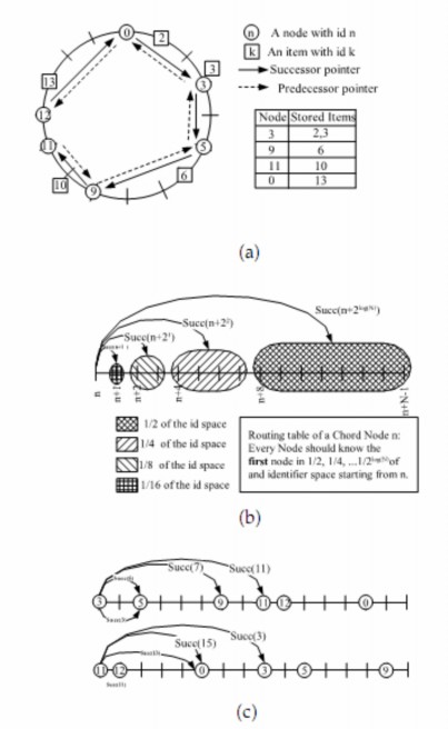 Hình 1 4 a Một mạng Chord với 6 node 5 item và N 16 b Nguyên tắc chung của 2