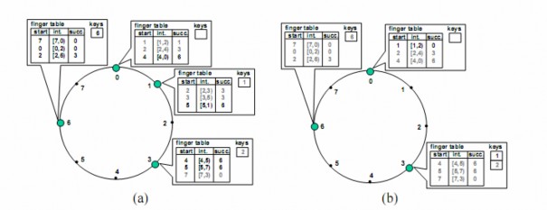 Hình 1 6 a Bảng finger và vị trí của key sau khi node 6 join b Bảng finger và vị 2