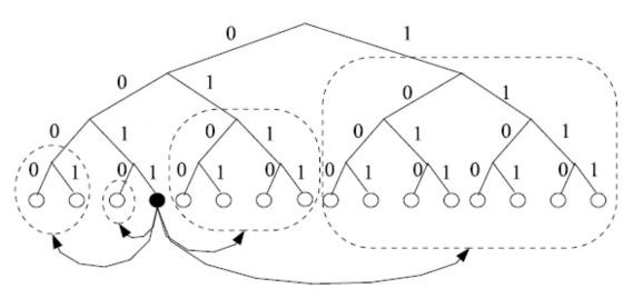 Hình 1 7 Con trỏ của node 3 0011 trong Kademlia Kademlia không lưu một danh sách các 3